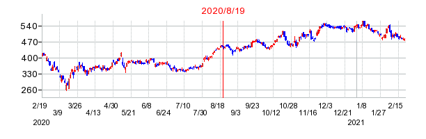 2020年8月19日 16:23前後のの株価チャート